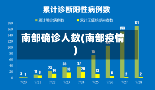 南部确诊人数(南部疫情)