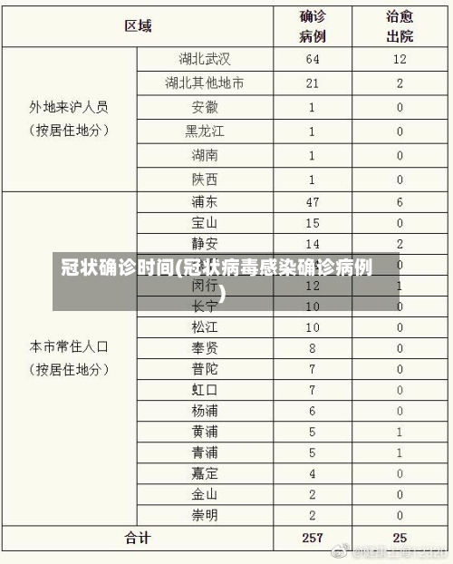 冠状确诊时间(冠状病毒感染确诊病例)