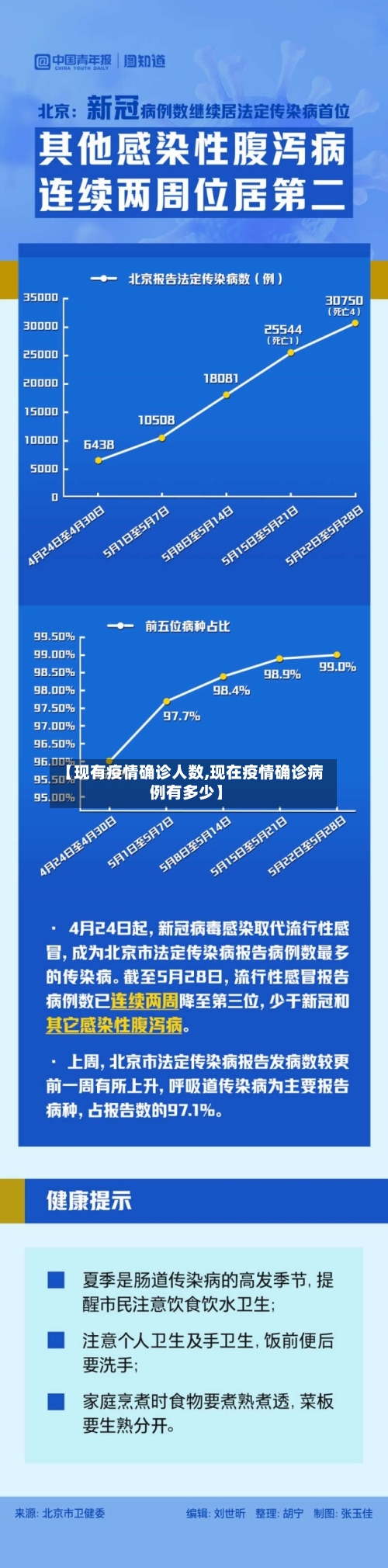 【现有疫情确诊人数,现在疫情确诊病例有多少】-第2张图片