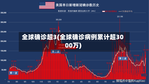 全球确诊超3(全球确诊病例累计超3000万)-第2张图片