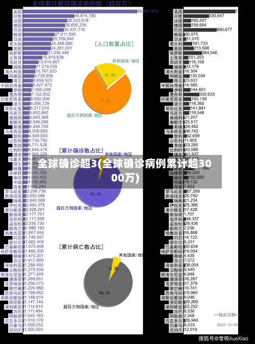 全球确诊超3(全球确诊病例累计超3000万)-第3张图片
