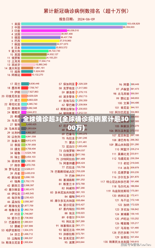 全球确诊超3(全球确诊病例累计超3000万)