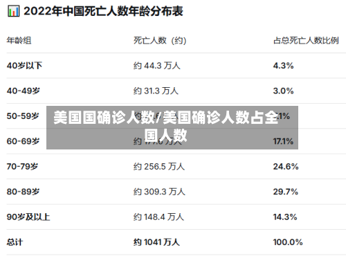 美国国确诊人数/美国确诊人数占全国人数