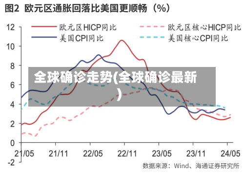 全球确诊走势(全球确诊最新)