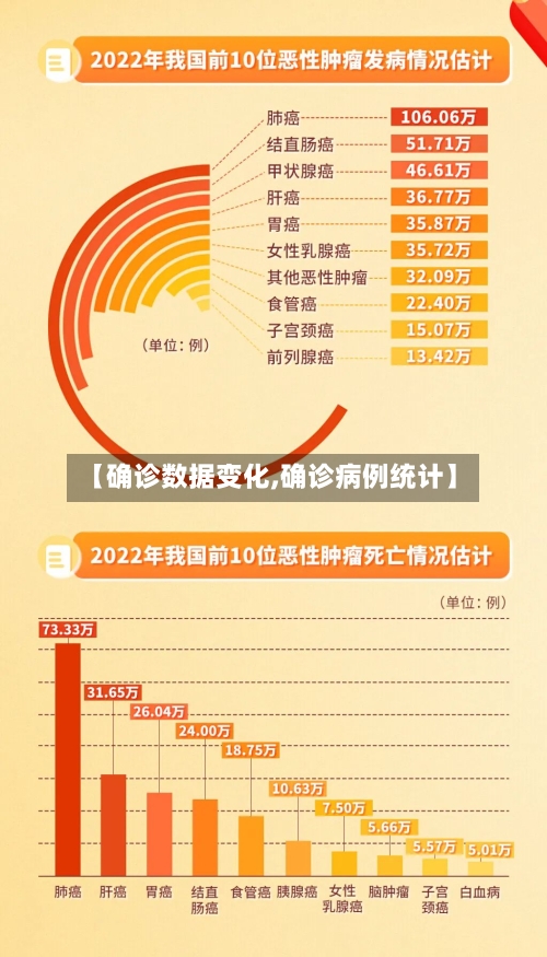 【确诊数据变化,确诊病例统计】