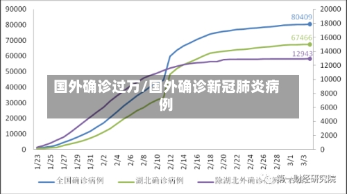 国外确诊过万/国外确诊新冠肺炎病例