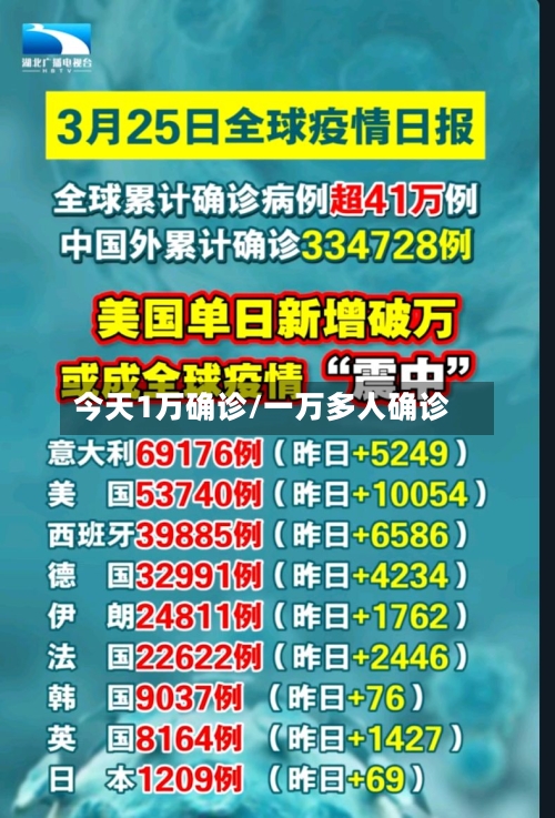 今天1万确诊/一万多人确诊