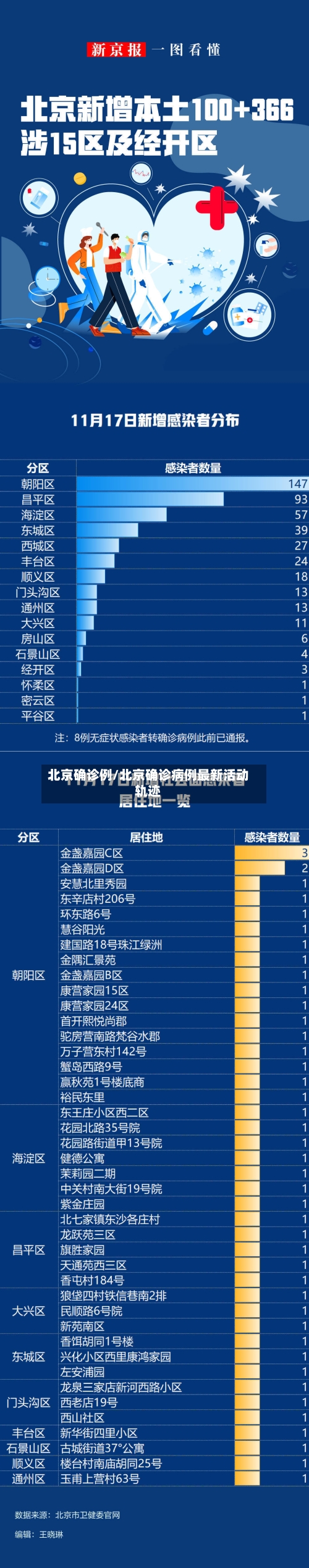 北京确诊例/北京确诊病例最新活动轨迹