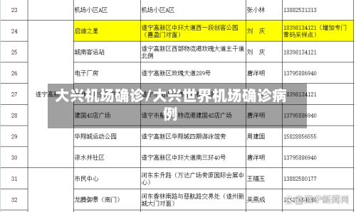 大兴机场确诊/大兴世界机场确诊病例