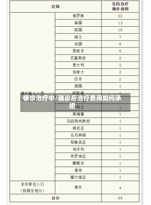 确诊治疗中/确诊后治疗费用如何承担