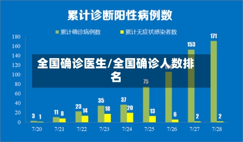 全国确诊医生/全国确诊人数排名-第2张图片