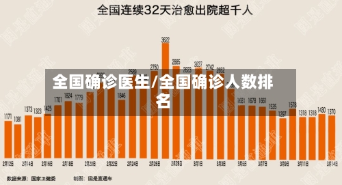 全国确诊医生/全国确诊人数排名