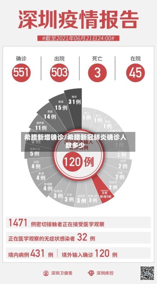 希腊新增确诊/希腊新冠肺炎确诊人数多少