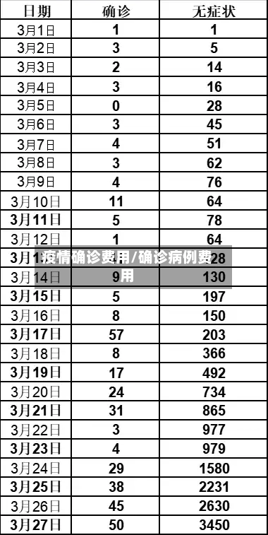 疫情确诊费用/确诊病例费用