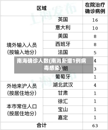 南海确诊人数(南海新增1例病毒感染)-第2张图片