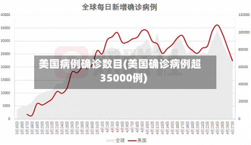美国病例确诊数目(美国确诊病例超35000例)-第3张图片