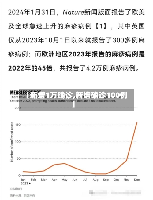 【新增1万确诊,新增确诊100例】