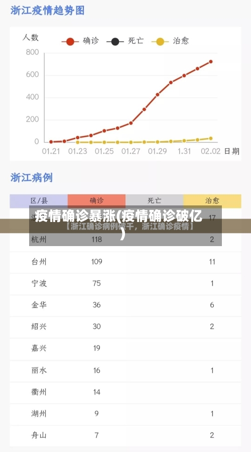 疫情确诊暴涨(疫情确诊破亿)