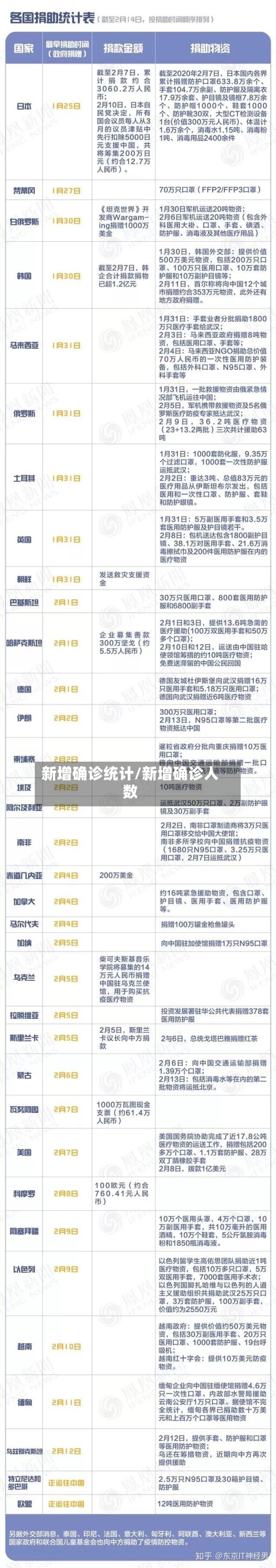 新增确诊统计/新增确诊人数-第2张图片