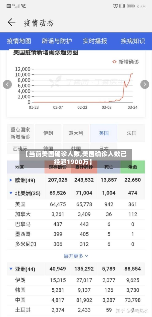 【当前美国确诊人数,美国确诊人数已经超1900万】