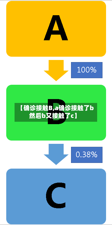【确诊接触B,a确诊接触了b然后b又接触了c】