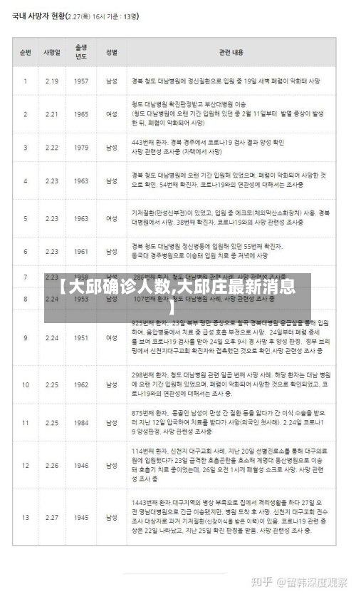 【大邱确诊人数,大邱庄最新消息】