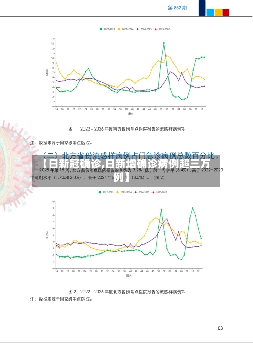【日新冠确诊,日新增确诊病例超三万例】