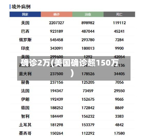 确诊2万(美国确诊超150万)-第2张图片