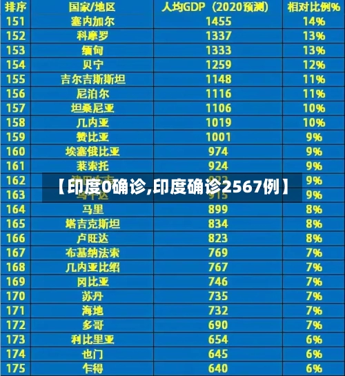 【印度0确诊,印度确诊2567例】