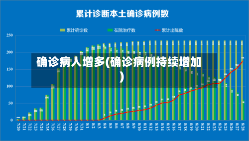 确诊病人增多(确诊病例持续增加)