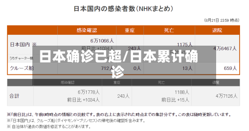 日本确诊已超/日本累计确诊-第2张图片