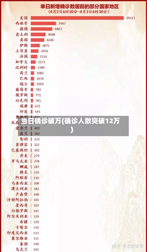 当日确诊破万(确诊人数突破12万)-第2张图片