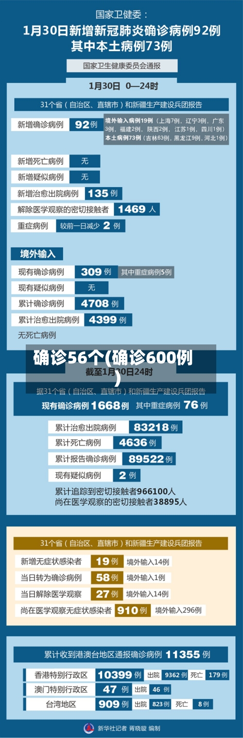 确诊56个(确诊600例)-第3张图片