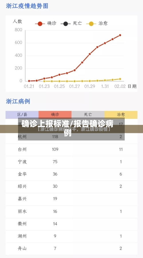 确诊上报标准/报告确诊病例