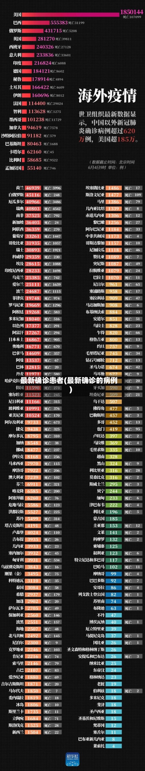 最新确诊患者(最新确诊的病例)