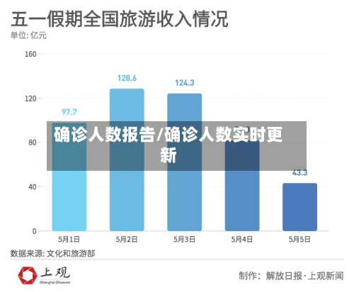 确诊人数报告/确诊人数实时更新