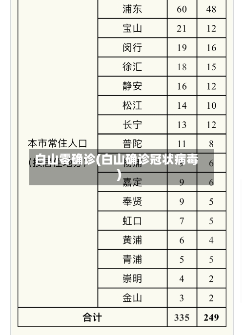 白山零确诊(白山确诊冠状病毒)