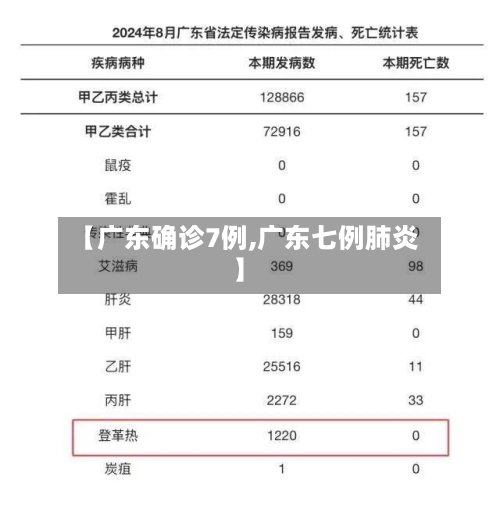 【广东确诊7例,广东七例肺炎】