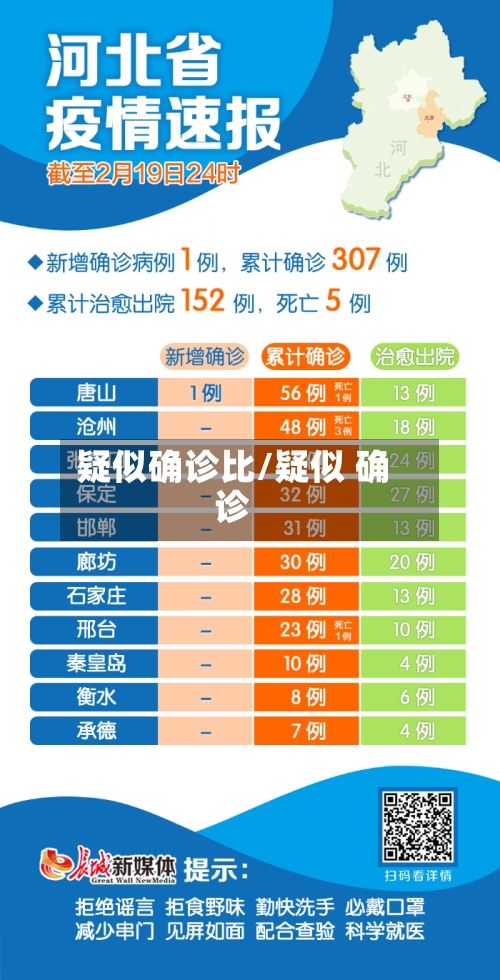 疑似确诊比/疑似 确诊