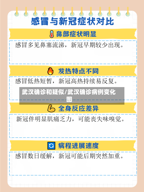 武汉确诊和疑似/武汉确诊病例变化图