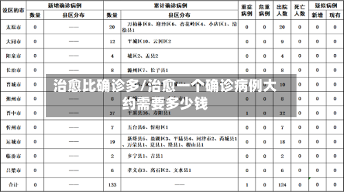 治愈比确诊多/治愈一个确诊病例大约需要多少钱