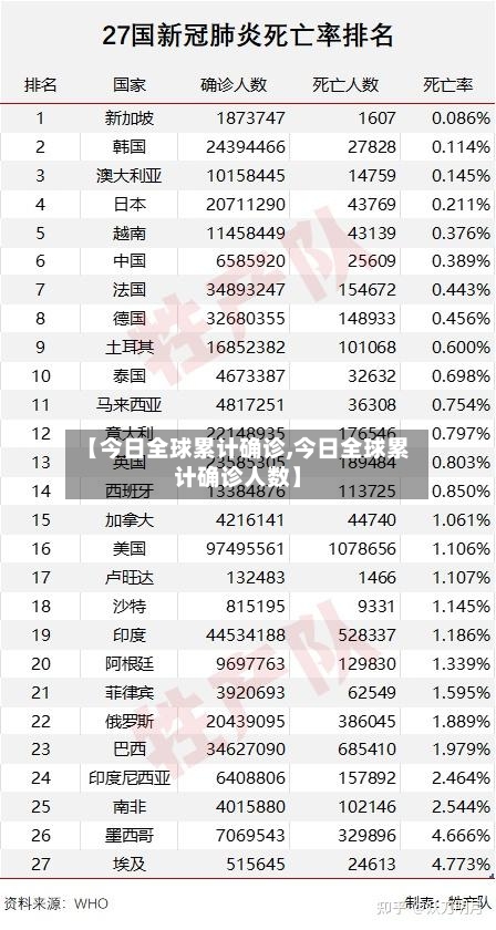 【今日全球累计确诊,今日全球累计确诊人数】