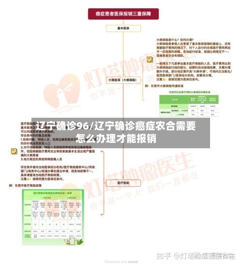辽宁确诊96/辽宁确诊癌症农合需要怎么办理才能报销