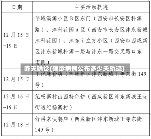咋天确诊(确诊病例公布多少天轨迹)