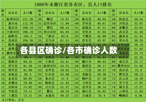 各县区确诊/各市确诊人数
