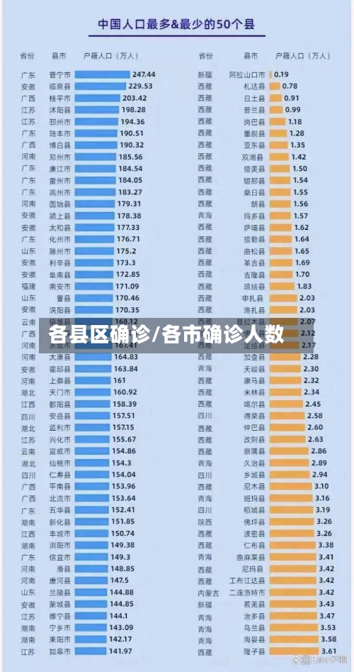 各县区确诊/各市确诊人数-第2张图片