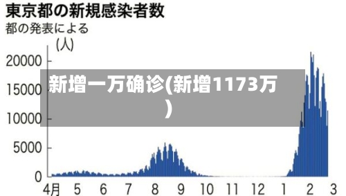 新增一万确诊(新增1173万)-第2张图片