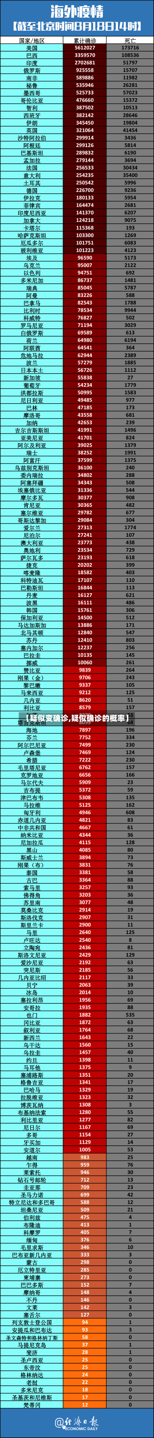 【疑似变确诊,疑似确诊的概率】-第2张图片