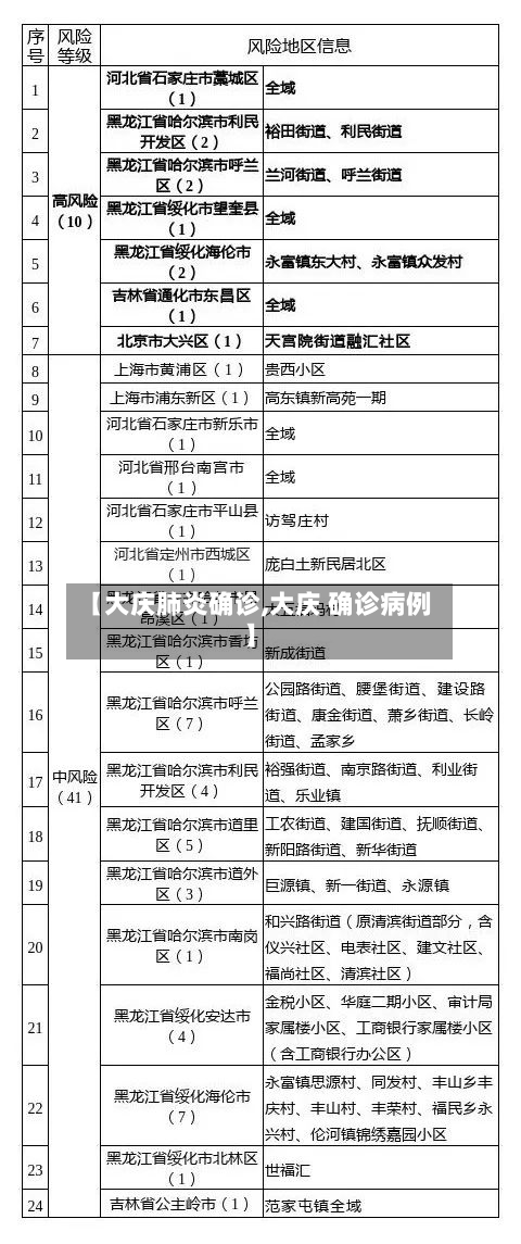【大庆肺炎确诊,大庆 确诊病例】