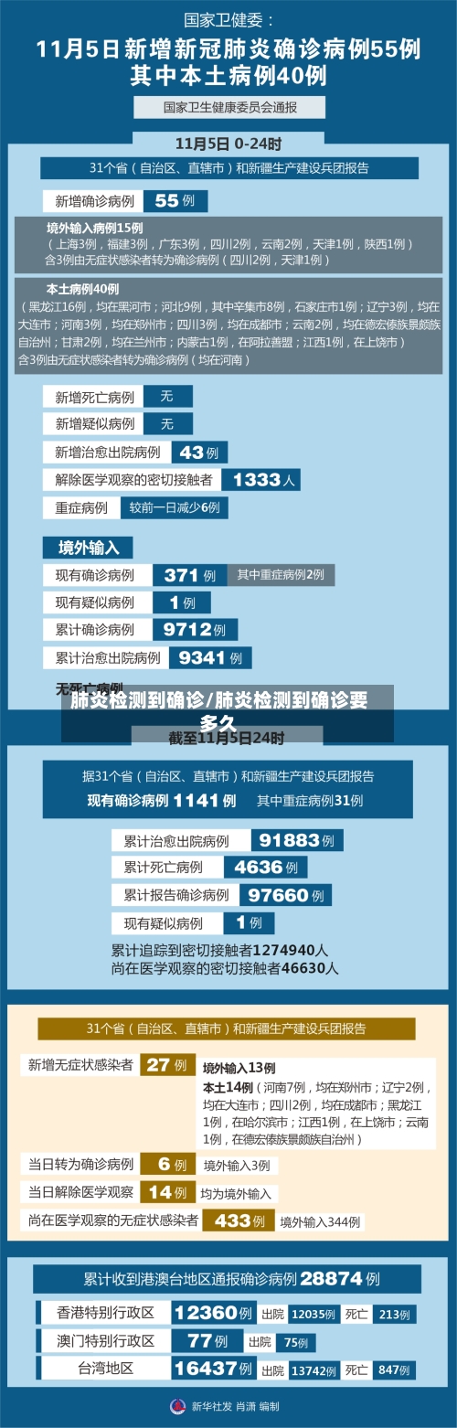 肺炎检测到确诊/肺炎检测到确诊要多久-第3张图片